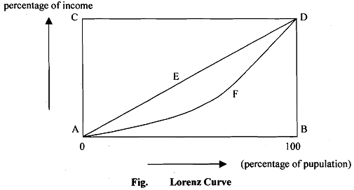 Statistics homework help lorenz curve